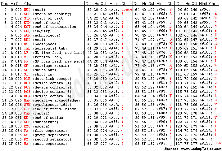 Ascii Table - see link for text version of this table.