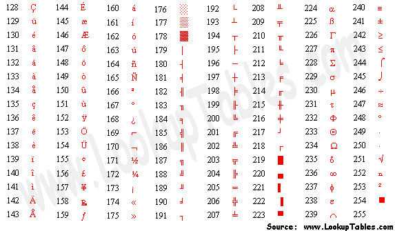 Extended ASCII Table